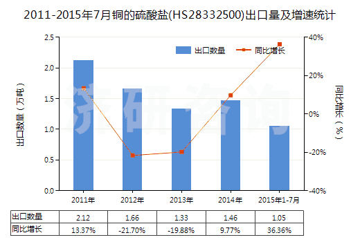2011-2015年7月銅的硫酸鹽(HS28332500)出口量及增速統計